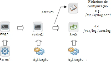 Figura 2.1: Funcionamento do syslog [6]