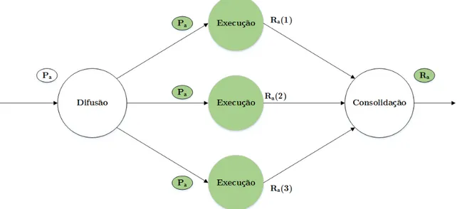 Figura 3.2: Diagrama de fluxo das atividades da replicac¸˜ao.