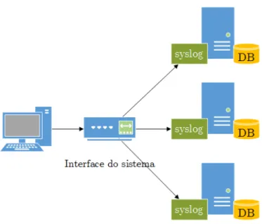 Figura 4.2: Computador utiliza servidor syslog remoto.
