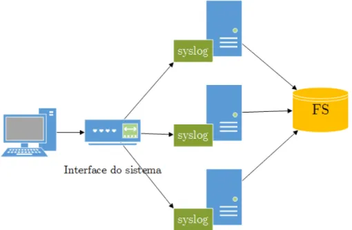 Figura 4.4: Atrav´es de uma proxy, o computador utiliza v´arios servidores syslog repli- repli-cados, com um sistema de ficheiros ´unicos.