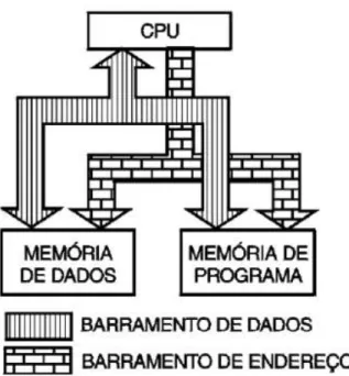 Figura 7: representação da arquitetura harvard 