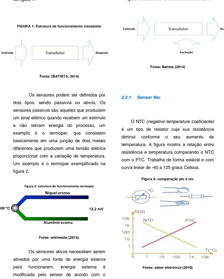 FIGURA 1: Estrutura de funcionamento transdutor 