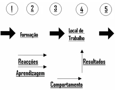 Figura 1 – Funcionamento da estrutura de avaliação (Kickpatrick, 1994) 