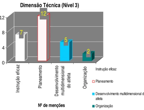 Figura 4 Número de menções a cada uma das categorias da dimensão técnica (nível 3).