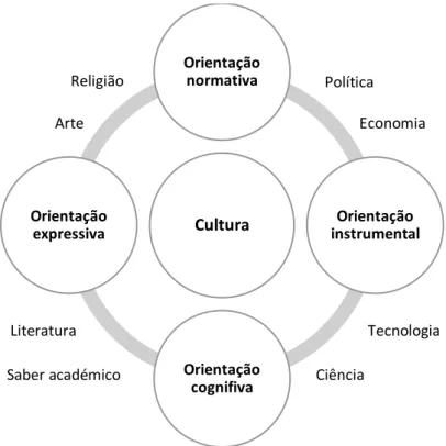 Figura 1 - A grande roda da cultura na sociedade (Rosengren, 2000) 