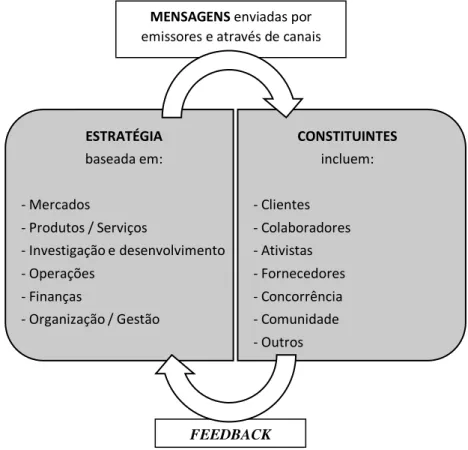 Figura 3 - Estrutura da comunicação estratégica (Argenti et al., 2005)