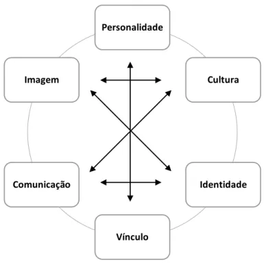 Figura 6 - As temáticas de intervenção da comunicação estratégica (Scheinsohn, 1997) 