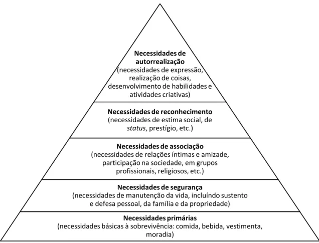 Figura 7 - Pirâmide de necessidades de Maslow (Adaptado de Silva et al., 2017) 