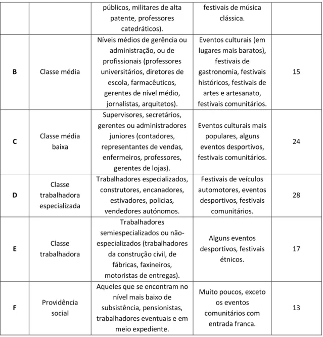 Tabela 4 - Classificação de segmentos socioeconómicos para eventos (Allen, 2003)
