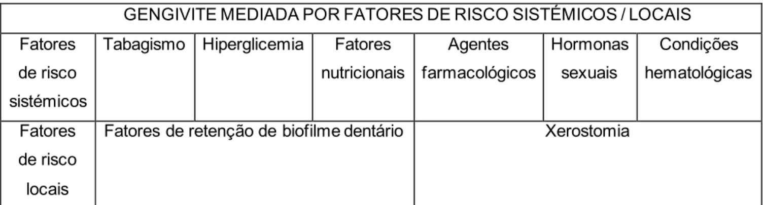 Tabela 2.  Adaptada de: Classificação das Doenças e Condições Periodontais e Peri  ‑ implantares 2018 : guia Prático e  Pontos-Chave