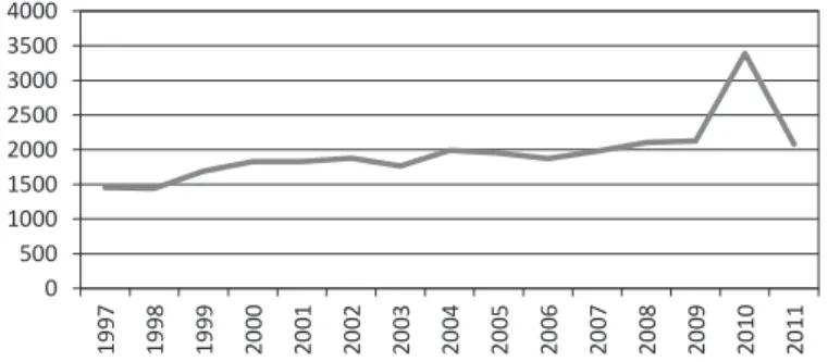 Gráfico 2  – Despesa Pública Efetiva em Defesa Nacional, 1997-2011