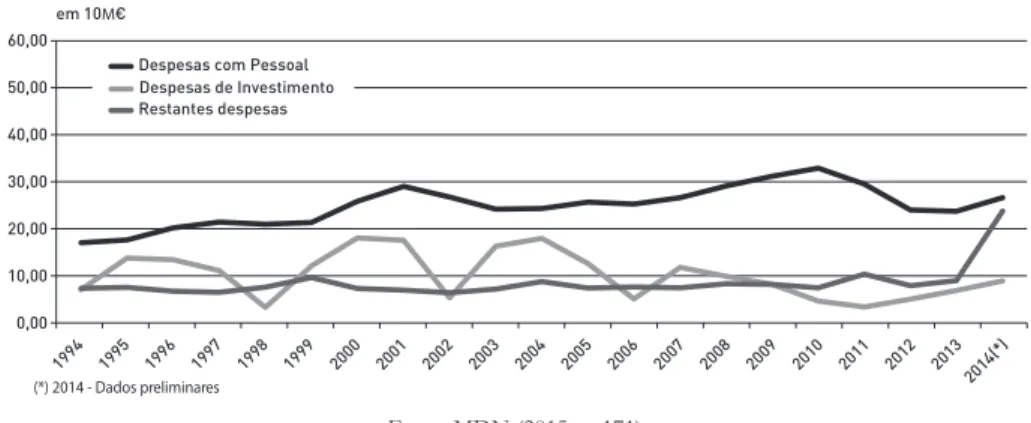 Gráfico 8  – Execução Orçamental dos Recursos Financeiros  por Grandes Grupos de Despesa, 1994-2014