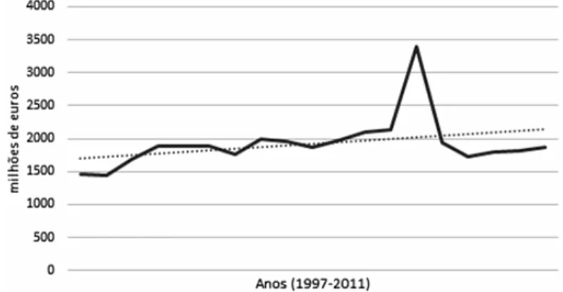 Gráfico 11  – Evolução da Despesa Nominal em Defesa Nacional, 1997-2015