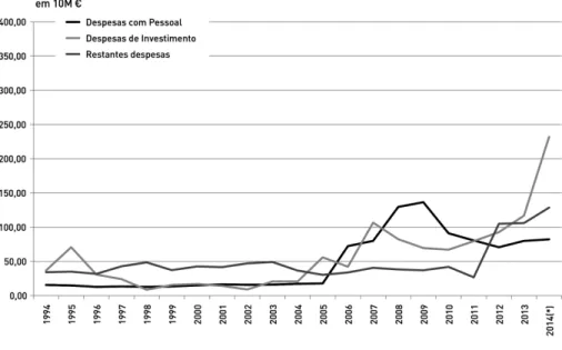 Gráfico 12  – Despesa do Ministério da Defesa Nacional, 1994-2014