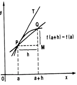 Figura  2  -  Ilustação  gnáfica  do conceito  de derivada  (Campos  Feneira  (1991),  p'  351)'