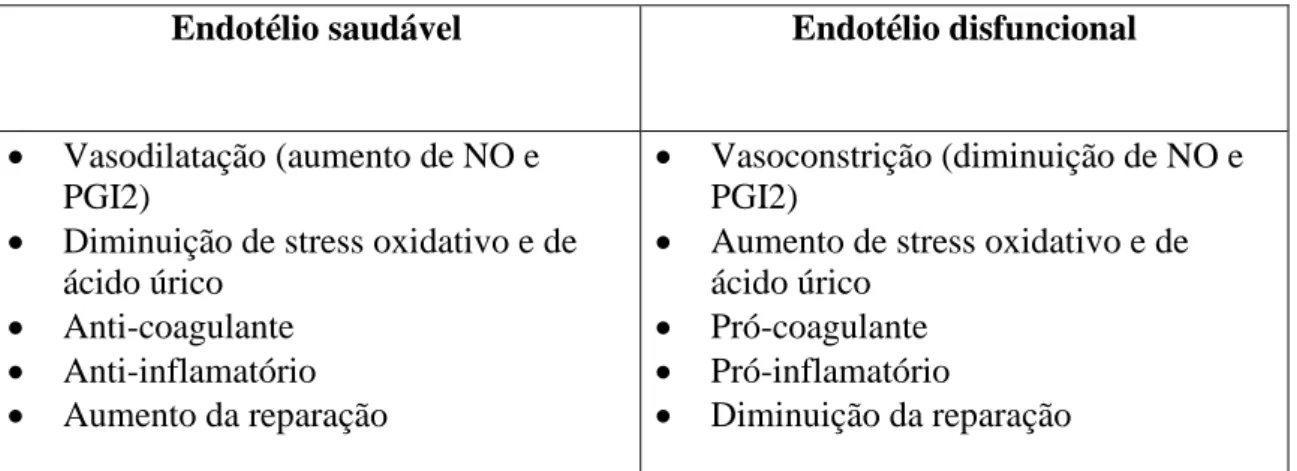 Tabela 2- Diferenças entre endotélio saudável e endotélio disfuncional (44) 