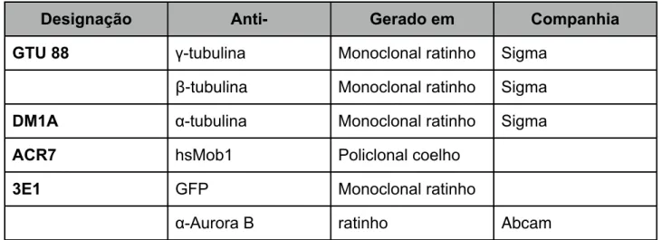 Tabela 2.1 – Anticorpos primários utilizados.