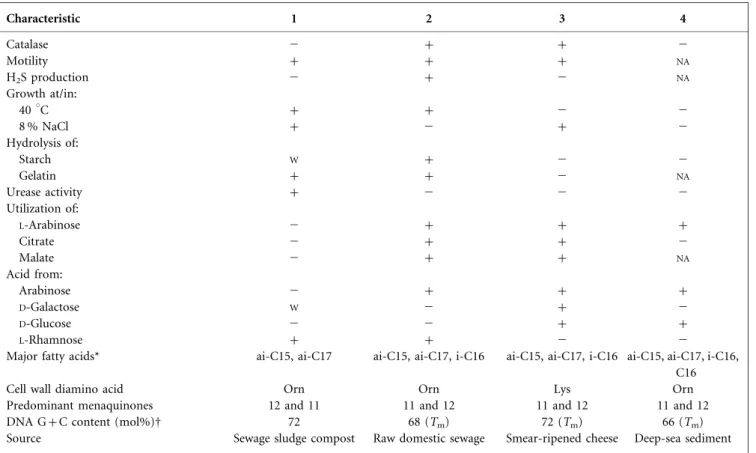 Table 1. Characteristics of strain SC-087B T and the type strains of the related species M