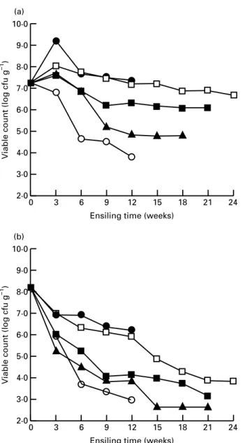 Fig. 1 Changes in average counts of total viable lactic acid bacteria (a) and total viable yeasts (b) during the spontaneous fermentations on grape pomace ensiling period