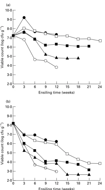 Fig. 1 Changes in average counts of total viable lactic acid bacteria (a) and total viable yeasts (b) during the spontaneous fermentations on grape pomace ensiling period