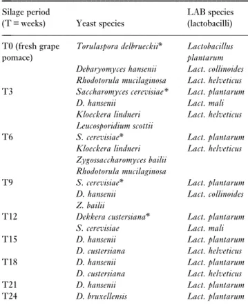 Table 3 Microbial succession of yeast and lactic acid bacteria species during the spontaneous fermentation of grape pomace