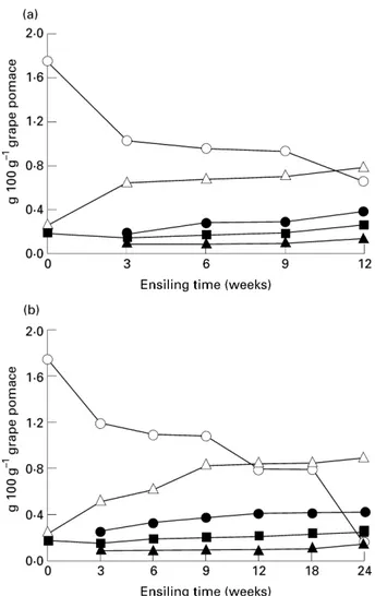 Fig. 4 Changes in the average values of the malic and lactic acid content in grape pomace during the ensiling period on a pilot scale and a laboratory scale at 20 °C