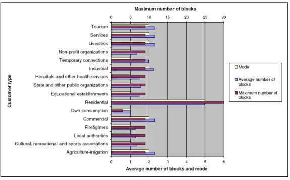Figure 1.12: Number of blocks in the variable part of the WS tariff by customer type (2005)