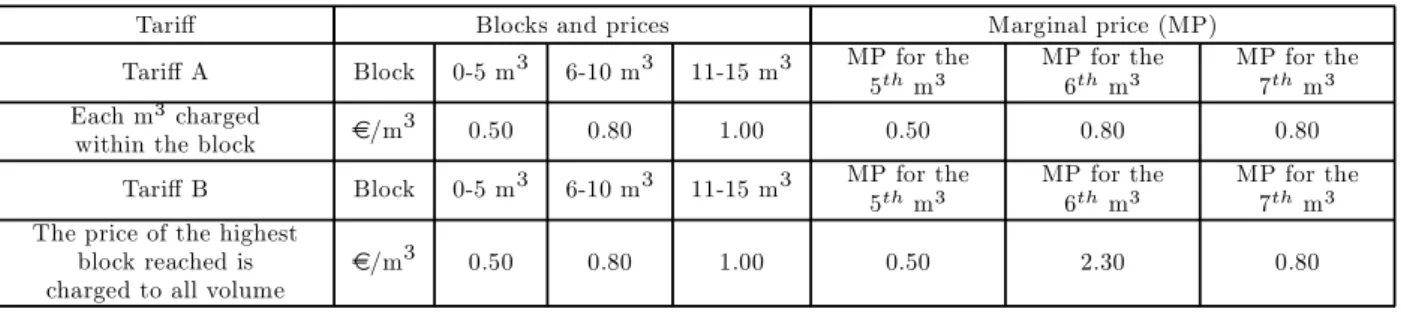 Table 1.1: Comparison of two different calculation procedures for a block tariff