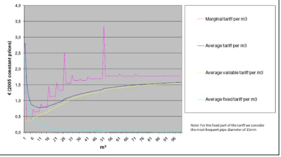 Figure 1.13: Marginal and average tariff for residential customers weighted by the retail volume of water supplied (2005)