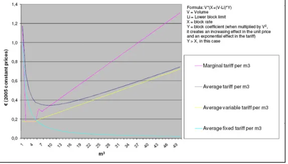 Figure 1.16: Marginal and average tariffs for a tariff schedule with the implementation of the formula V*(X+ (V-Li)*Y) (residential customers 2005)