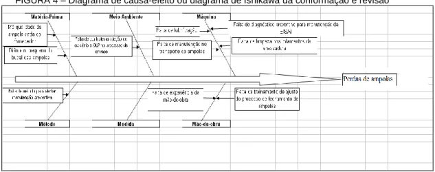 FIGURA 4 – Diagrama de causa-efeito ou diagrama de Ishikawa da conformação e revisão 