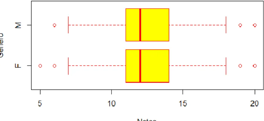 Gráfico 4.11: Caixa-de-bigodes das notas de Matemática 2014/2015 vs sexo     