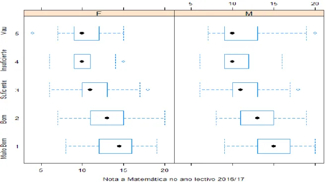 Gráfico 4.16: Desempenho à Matemática vs Notas de Matemática em 2016/2017 