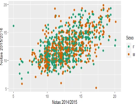 Gráfico 4.21: Diagrama de dispersão entre Notas de Matemática 2014/2015 vs Notas de  Matemática 2015/2016, por sexo 