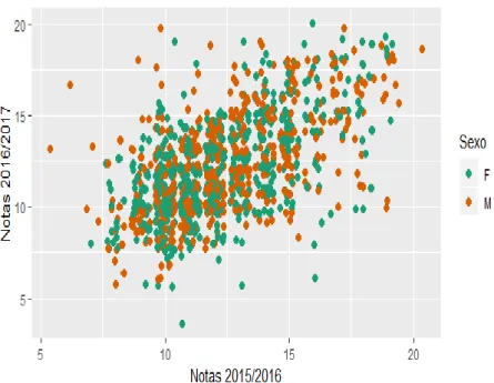 Gráfico 4.22: Diagrama de dispersão entre Notas de Matemática 2015/2016 vs Notas de  Matemática 2016/2017, por sexo 