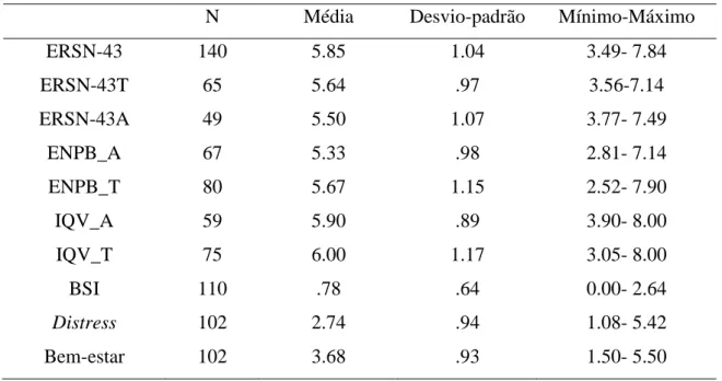 Tabela  1.  Média,  desvio-padrão  e  amplitude  de:  regulação  da  satisfação  das  Necessidades  Psicológicas (ERSN – 43), regulação da satisfação das Necessidades Psicológicas no contexto  do trabalho e no contexto académico (ERSN – T/A), satisfação da