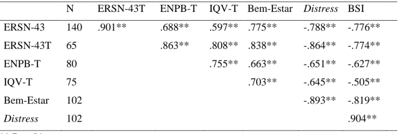 Tabela 4. Correlações entre a ERSN-43 e as escalas específicas do contexto do trabalho  (ERSN-43T, ENPB-T e IQV-T) com o Bem-Estar, o Distress e a Sintomatologia (BSI) 