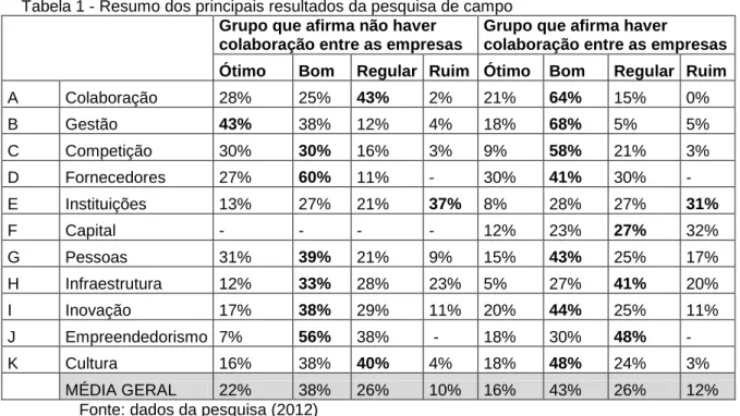 Tabela 1 - Resumo dos principais resultados da pesquisa de campo  Grupo que afirma não haver 