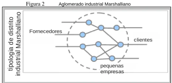 Figura 2  Aglomerado industrial Marshalliano 
