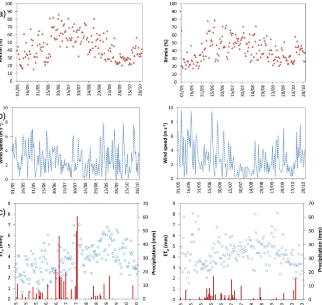 Fig. 2. Climatic characteristics relative to the crop seasons of 2008 (left) and 2009 (right): (a) minimum relative humidity (%) ( ), (b) wind speed (m s −1 ) ( ), (c) daily reference evapotranspiration (ET o , mm d −1 ) ( ) and precipitation (mm d −1 ) ( 