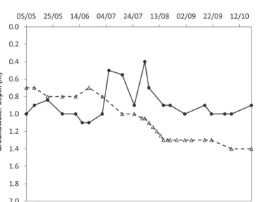Fig. 3. Groundwater depth variation during the maize crop seasons of 2008 (–•–) and 2009 (––).