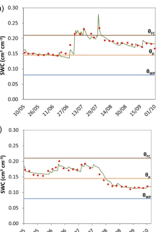 Table 4 shows the initial/default and calibrated parameters rel- rel-ative to the crop (K cb and p) and to soil evaporation (TEW, REW,