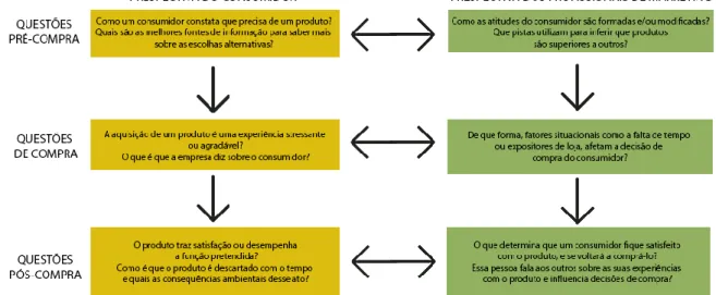 Figura 2 – Estágios do Processo de Consumo 