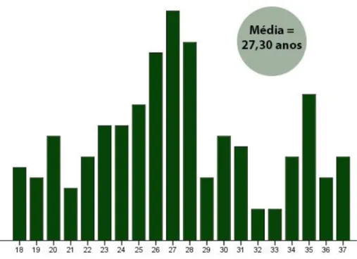 Gráfico 7 – Faixa etária da geração millennial