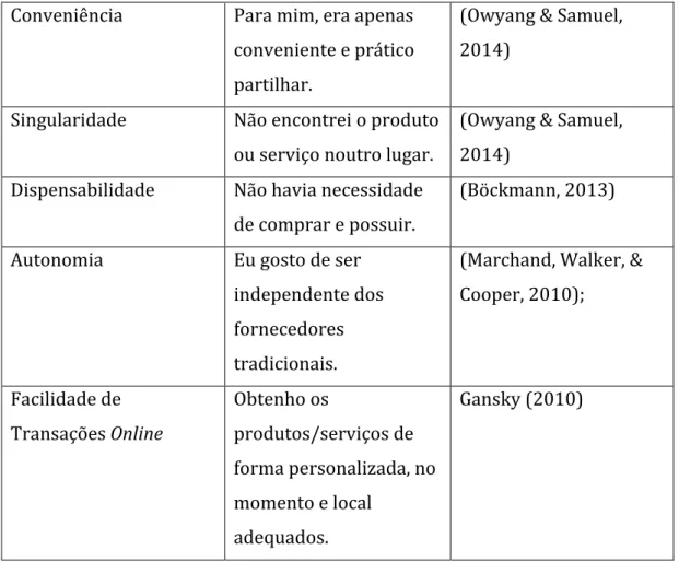 Tabela 1 – Fatores motivacionais para a utilização de economias partilhadas