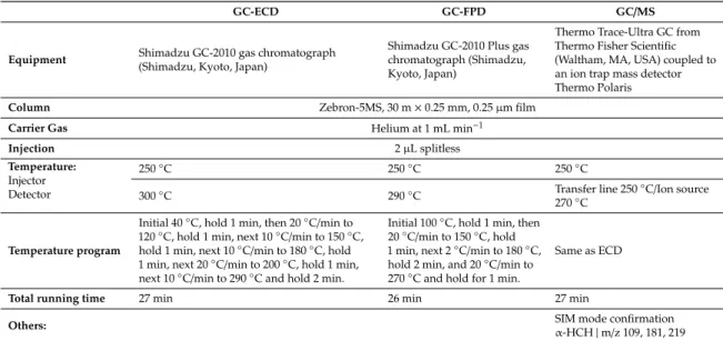 Table 1. Summary of gas chromatographyGC conditions for the analysis of 20 pesticides.