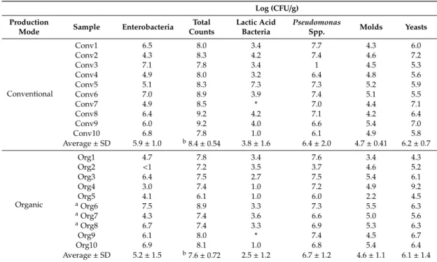 Table 2. Microbiological characteristics of organic and conventional lettuce samples.