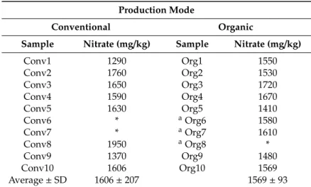 Table 3. Nitrate concentration in the organic and conventional lettuce samples.