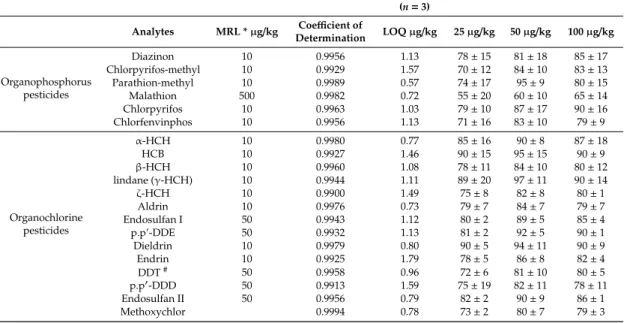 Table 4. Analytical performance for organochlorine (OCP) and organophophorus pesticides OPPand in lettuce matrix using the proposed method.