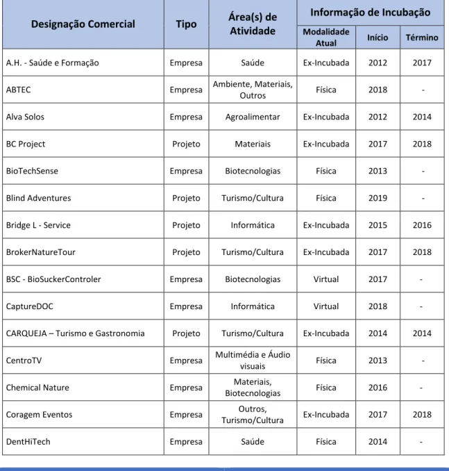 Tabela 4. Projetos e Empresas da Incubadora|BLC3 (2011 - 2018) 